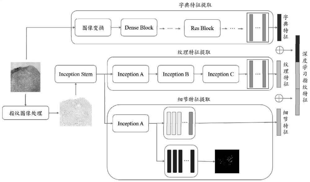 Fingerprint comparison method and system based on deep learning, readable medium and equipment