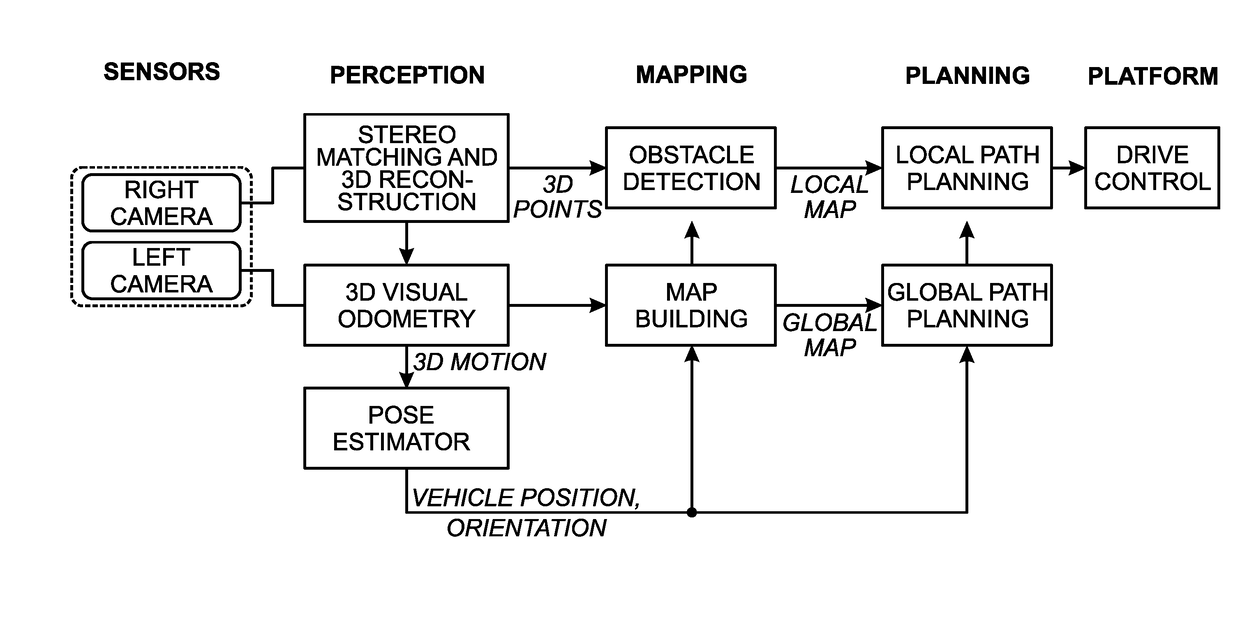 Autonomous Navigation using Visual Odometry