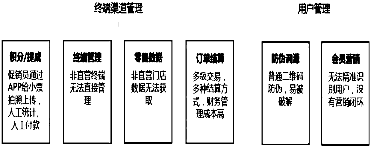 Method for managing readable codes and retail management system