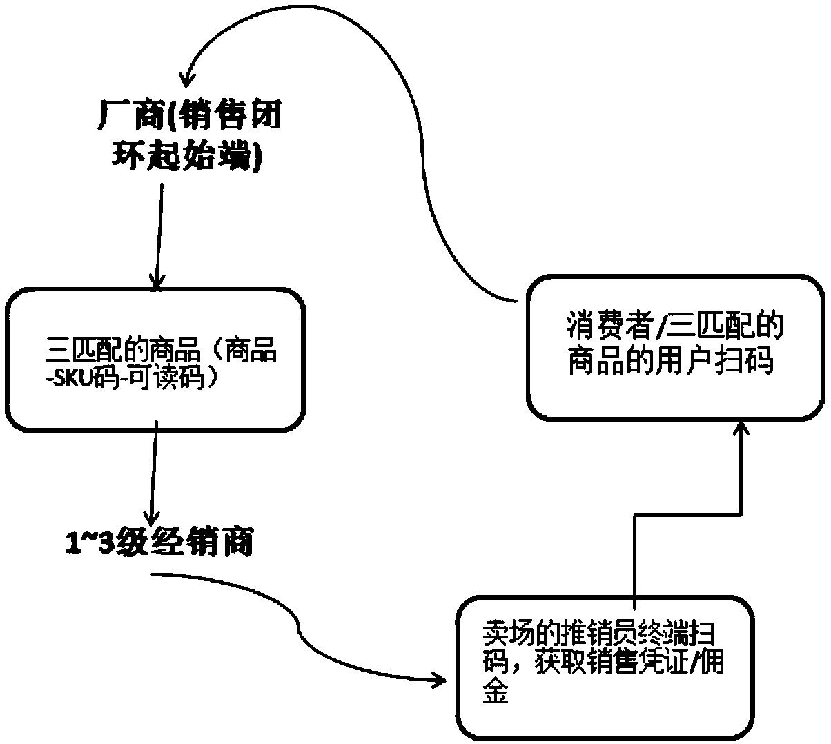 Method for managing readable codes and retail management system