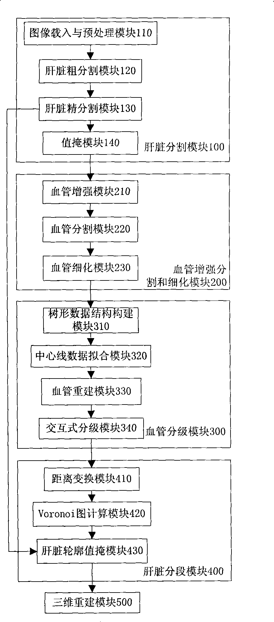 Liver subsection method based on CT image and system thereof
