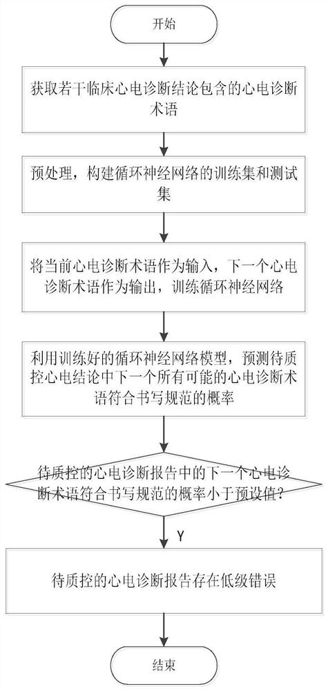 Quality control method for electrocardiogram diagnosis report