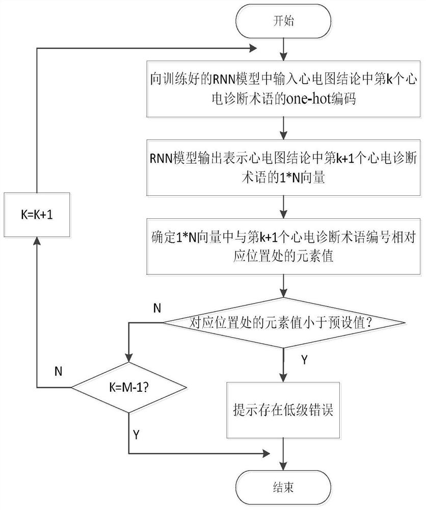 Quality control method for electrocardiogram diagnosis report