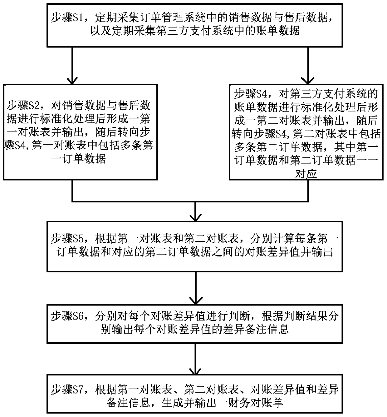 Financial reconciliation system and method