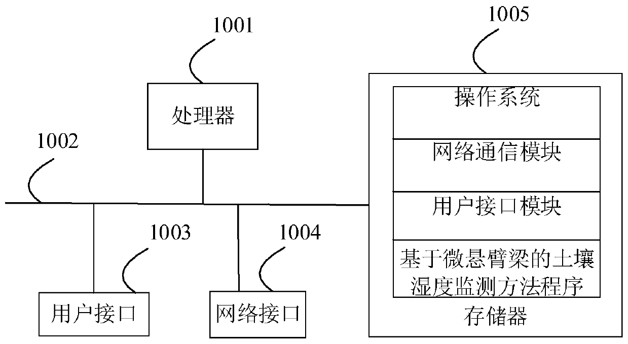 Soil humidity monitoring method and device based on micro cantilever beam, equipment and medium