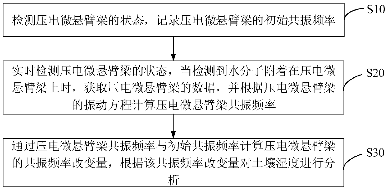 Soil humidity monitoring method and device based on micro cantilever beam, equipment and medium