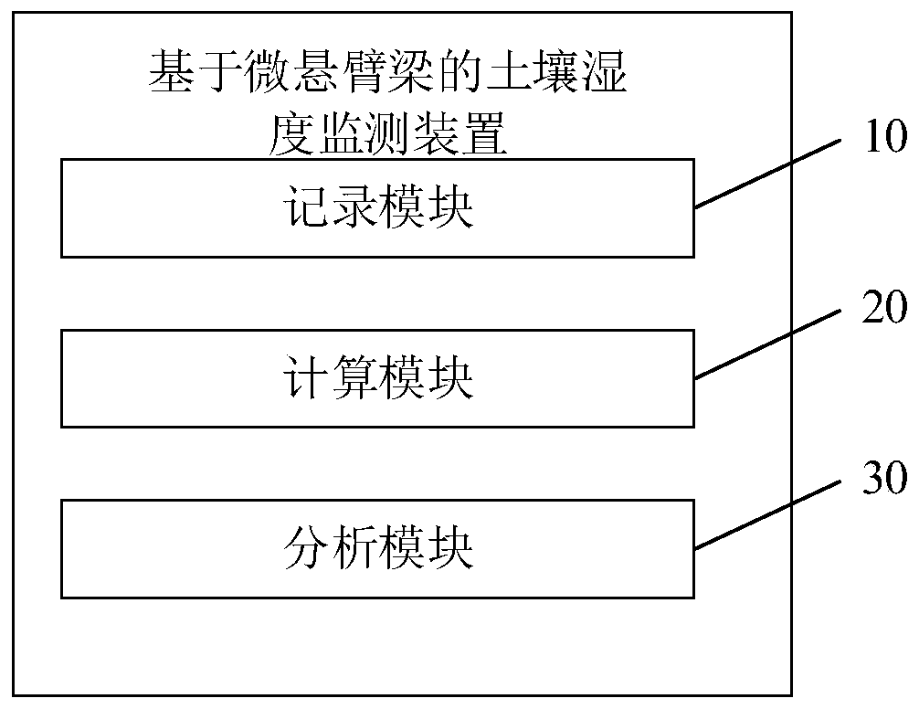 Soil humidity monitoring method and device based on micro cantilever beam, equipment and medium