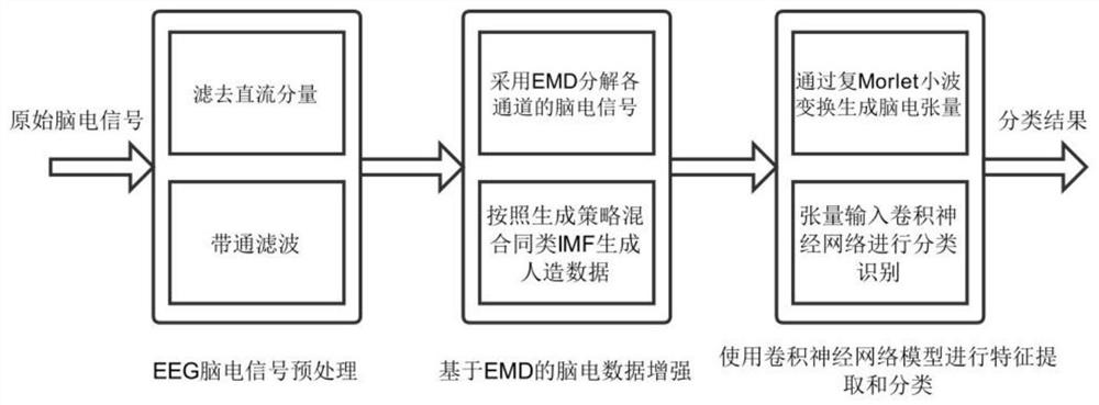 SSVEP EEG classification method based on convolutional neural model augmented with EMD data