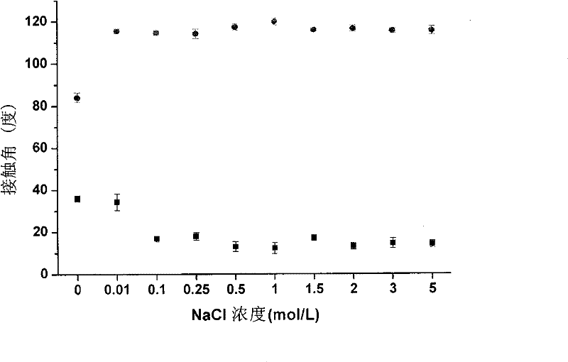 Method for dynamically and invertibly regulating solid material surface wettability