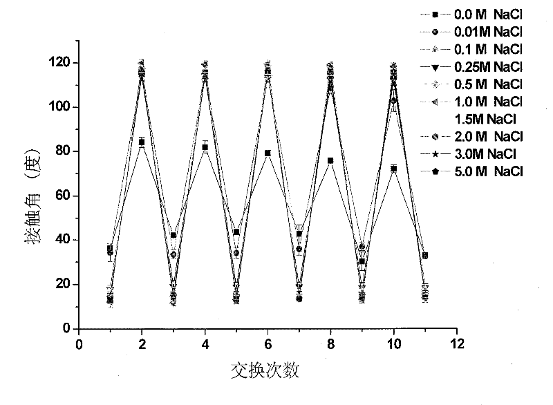 Method for dynamically and invertibly regulating solid material surface wettability
