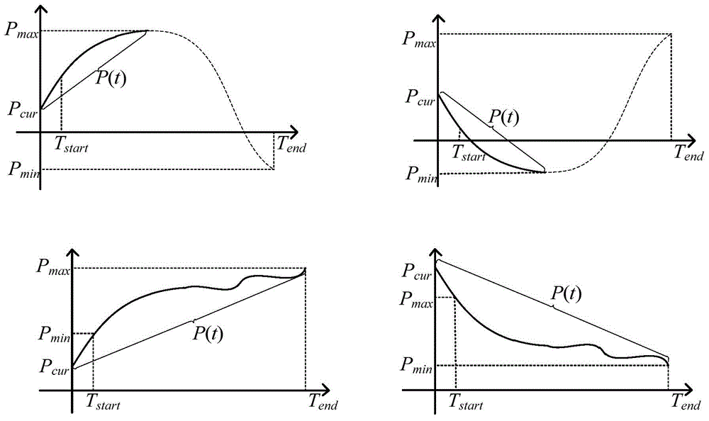 Trend recognition method of total regulation power curve in automatic power generation control