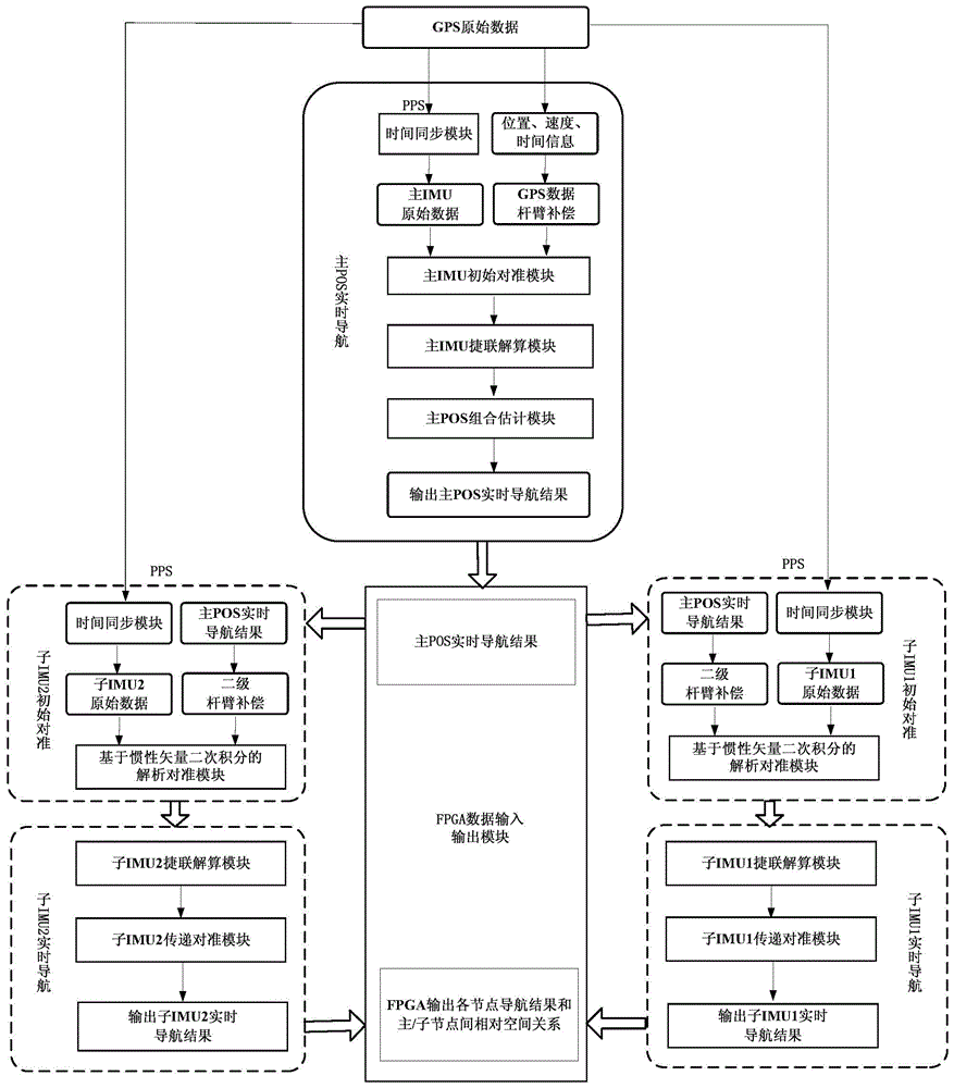 Real-time navigation method of data processing computer system for distributed POS