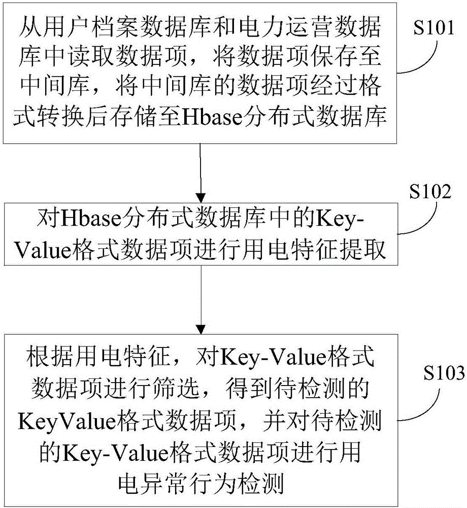 Power consumption behavior anomaly detection and public security risk early warning method and device