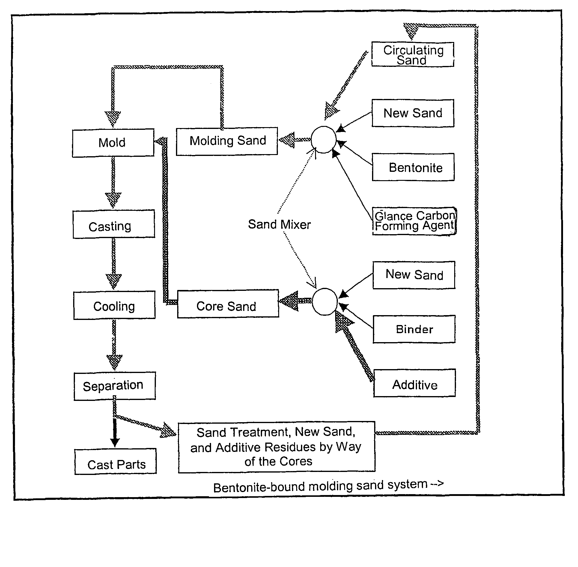 Method for the production of a core sand and/or molding sand for casting purposes