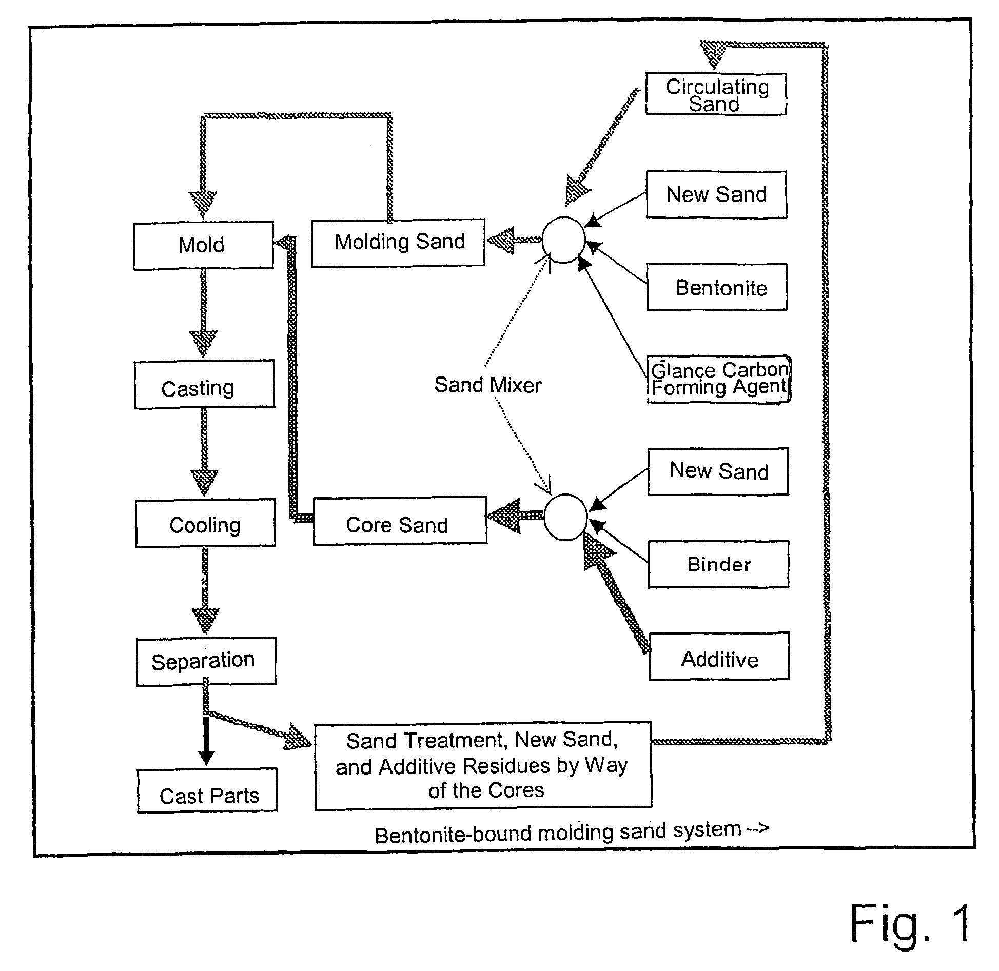 Method for the production of a core sand and/or molding sand for casting purposes