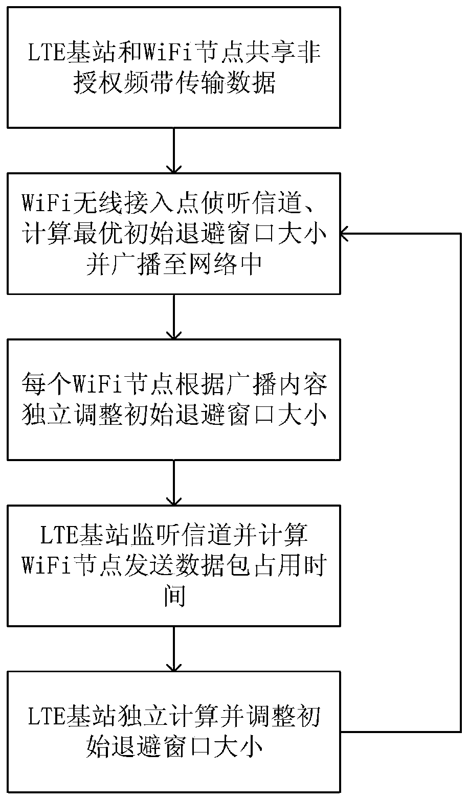 Backoff window distributed adjustment method for LTE and WiFi coexisting network