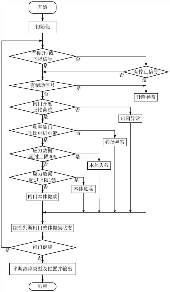 A State Monitoring and Comprehensive Diagnosis Method for Arc Opening and Closing Gates