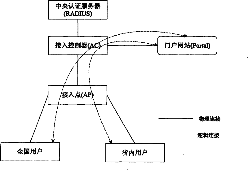 Authentication method and system for wireless local area network terminal