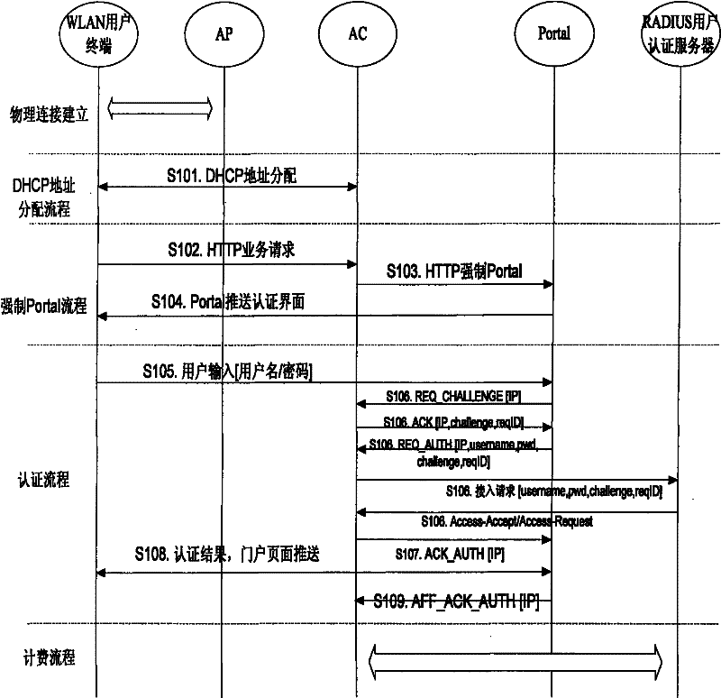 Authentication method and system for wireless local area network terminal