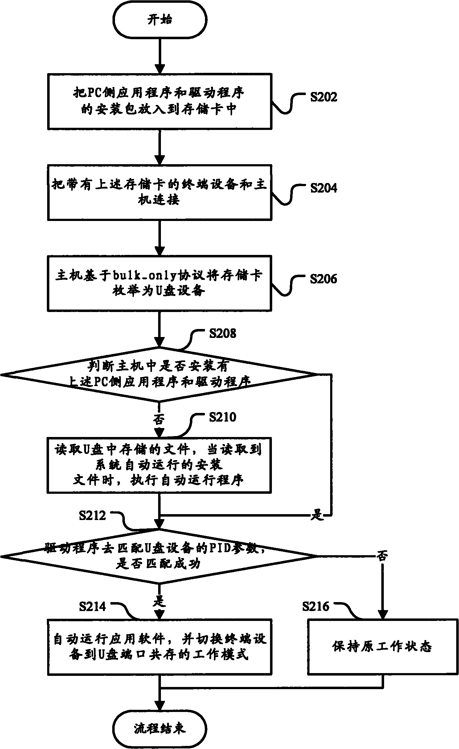 Method and system for installing terminal equipment