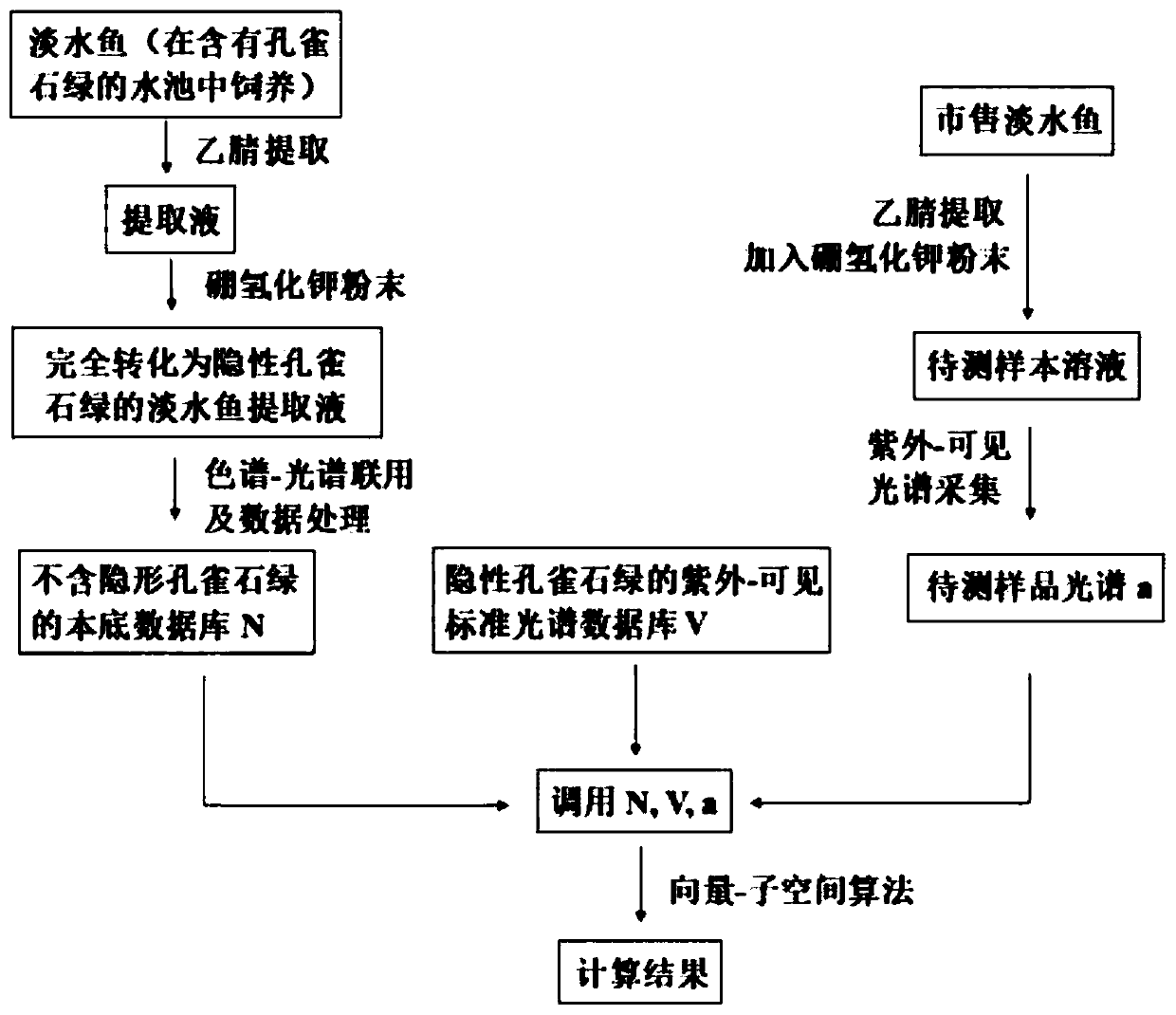 Quick extraction and detection method of Leucomalachite green in freshwater fish