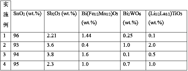 A kind of high-performance conductive ceramic material and preparation method thereof