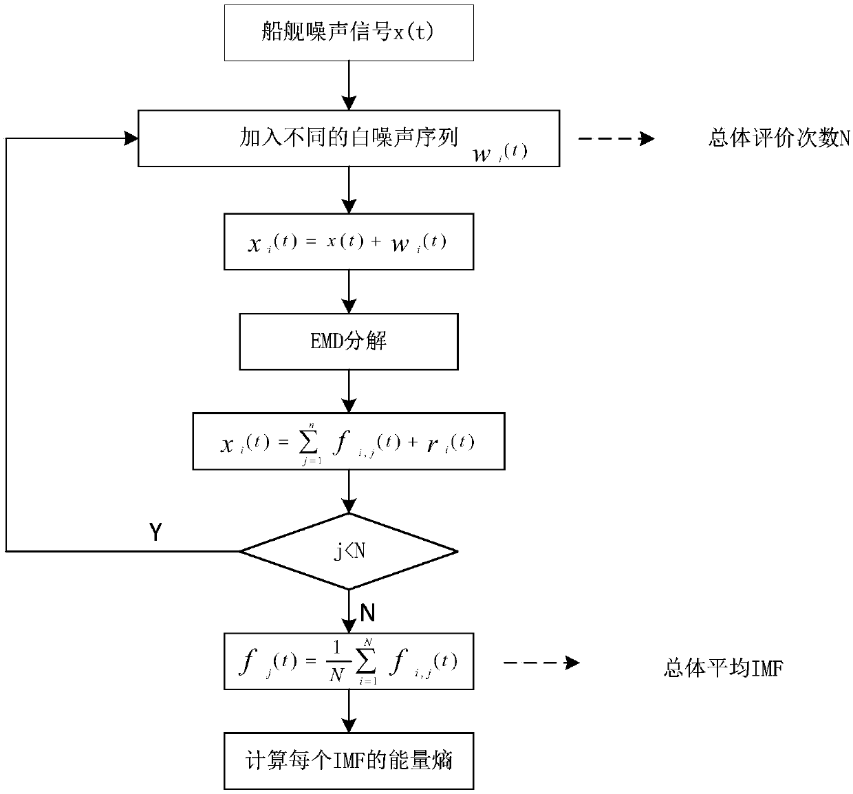 Underwater ship noise characteristic extracting method based on IMF energy entropy and PCA