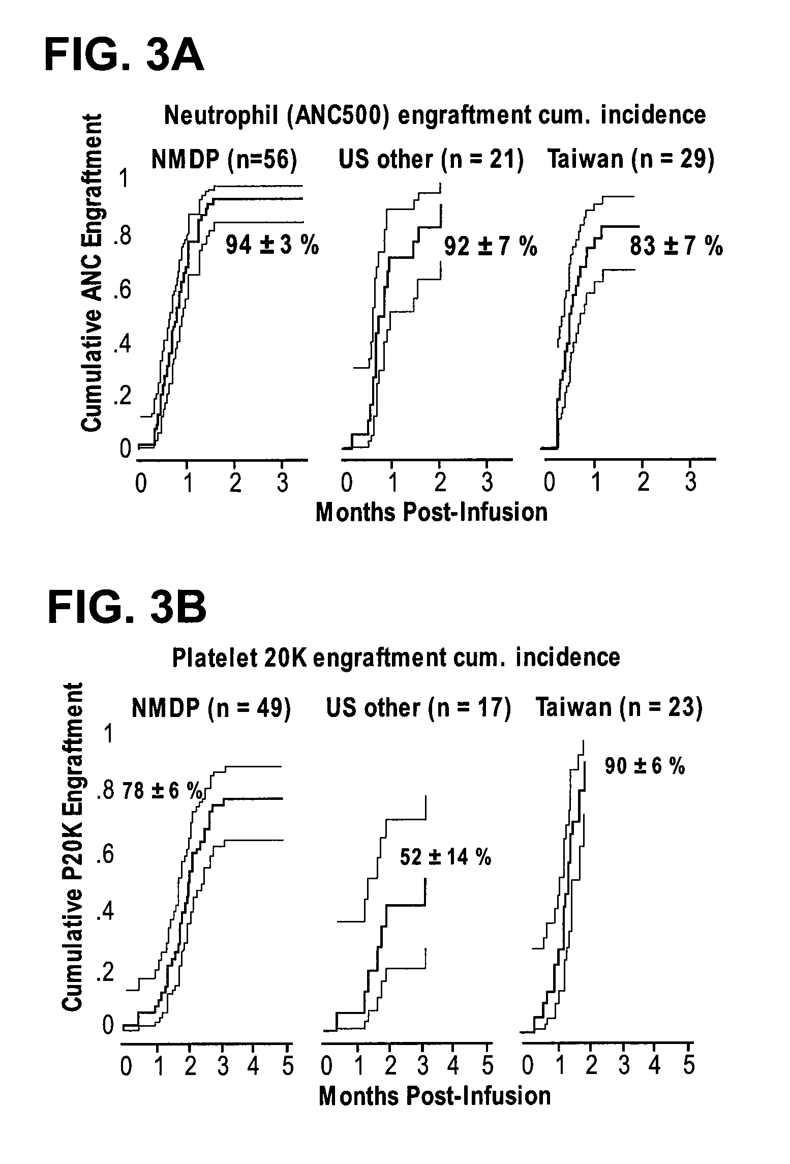 Method of treating a hematopoietic associated disease or disorder with plasma-depleted, but not erythrocyte-depleted cord blood compositions