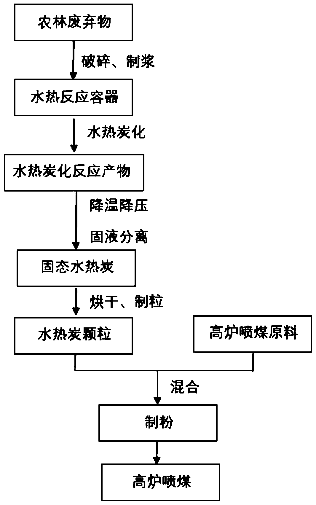 A process based on hydrothermal reaction treatment of agricultural and forestry wastes to prepare carbonized products for blast furnace coal injection