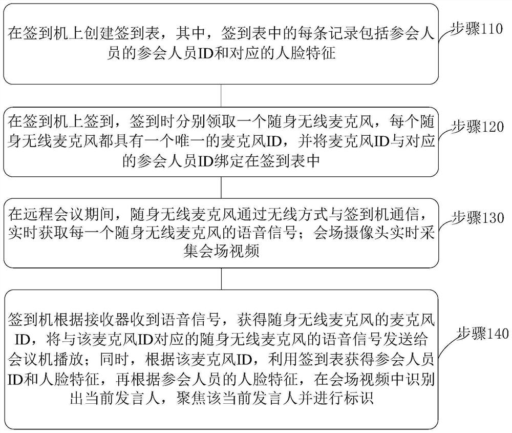 Remote conference system and multi-microphone voice recognition playing method