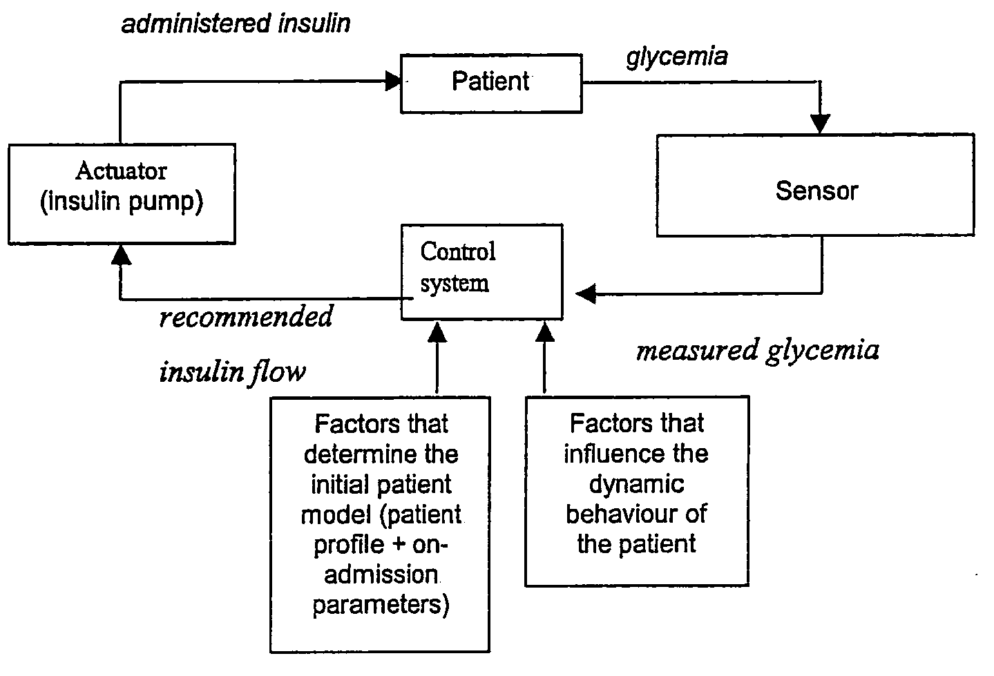 Automatic infusion system based on an adaptive patient model