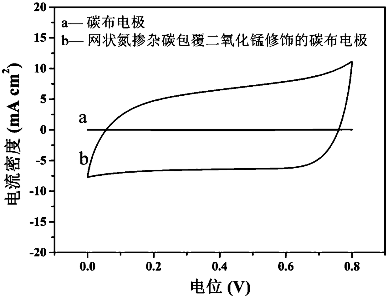 Reticulated nitrogen-doped carbon-coated manganese dioxide carbon cloth electrode and preparation method and application thereof