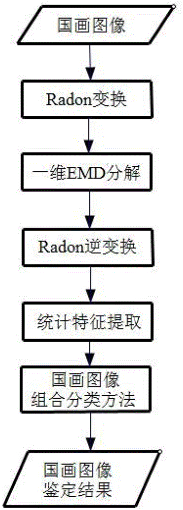 Traditional Chinese painting identification method based on Radon BEMD (bidimensional empirical mode decomposition) transformation