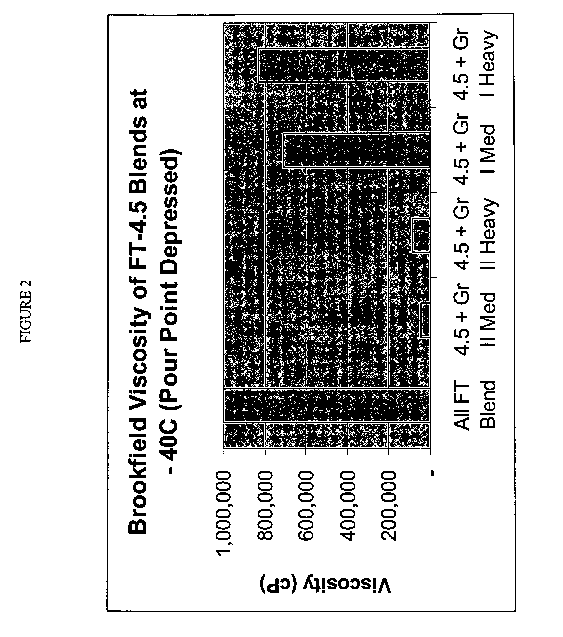 Processes for making lubricant blends with low brookfield viscosities