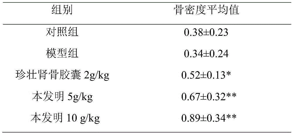 Medicine preparation for treating bone mineral density reduction for postmenopausal women