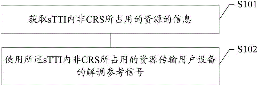 Demodulation reference signal transmission and reception methods in sTTI, base station and user equipment