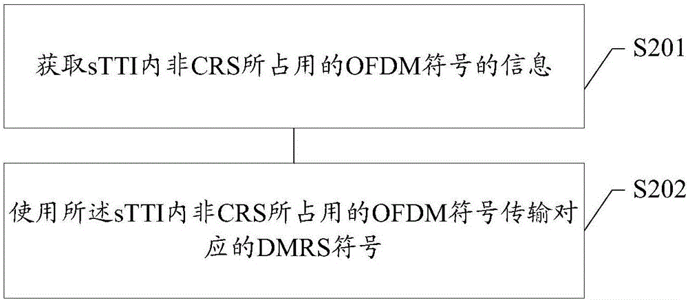 Demodulation reference signal transmission and reception methods in sTTI, base station and user equipment