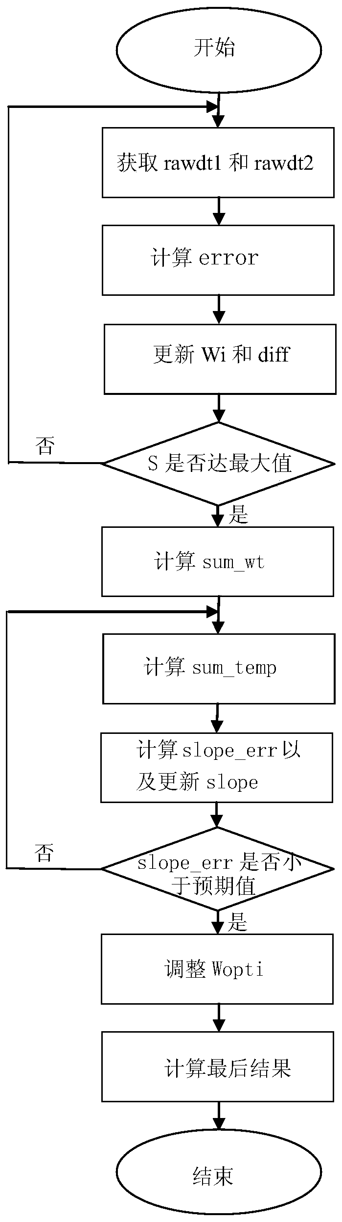 adc adaptive filter digital calibration method