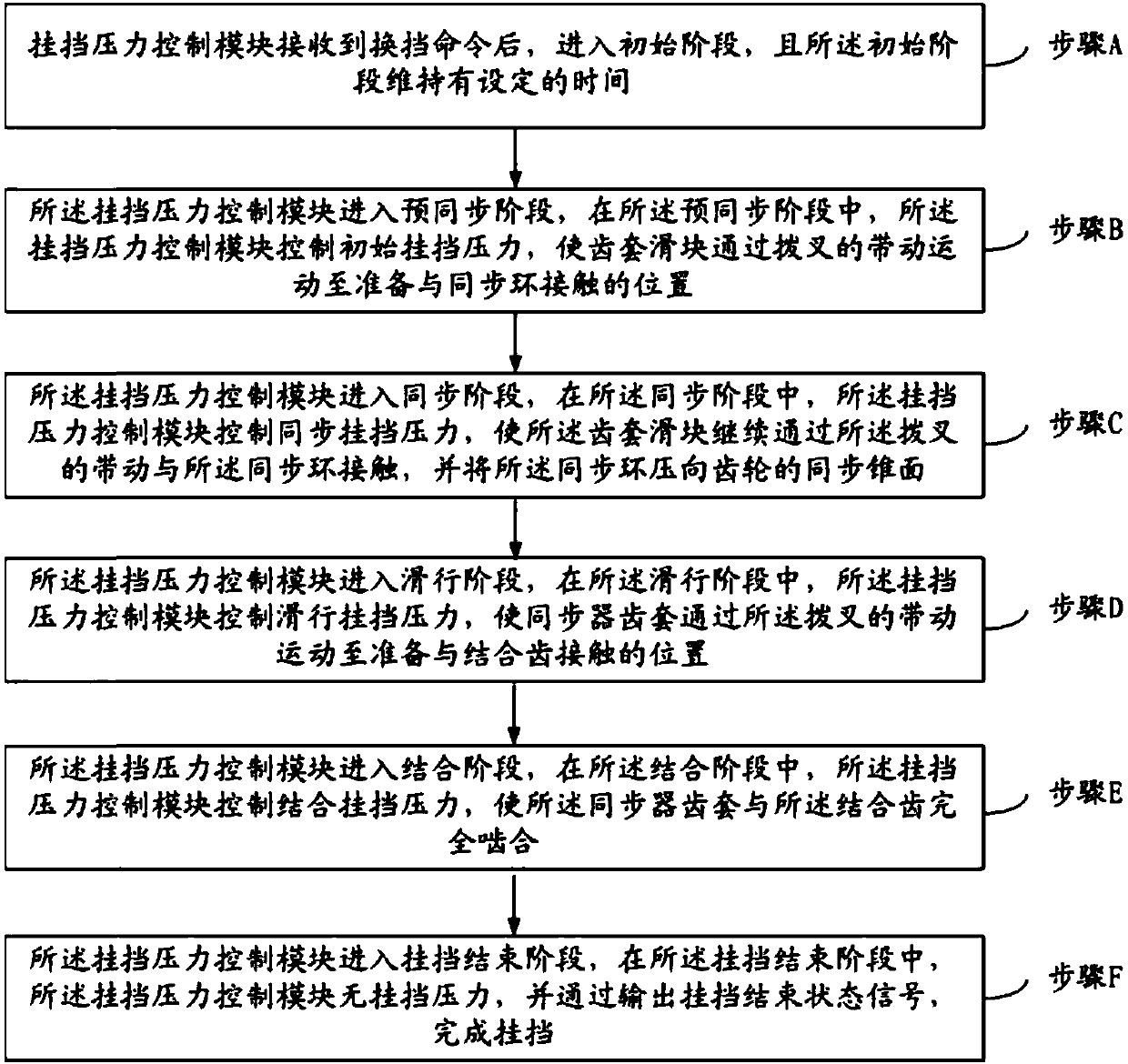 Control method of shift fork engagement force of dual-clutch automatic transmission