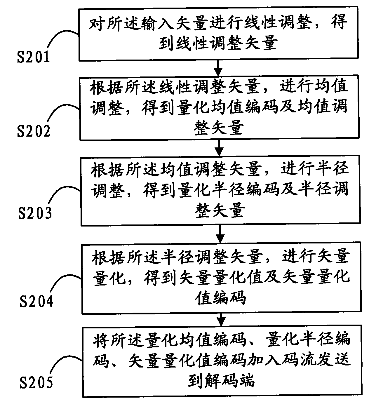 Method and device for regulating vector as well as method and device for decoding regulated vector