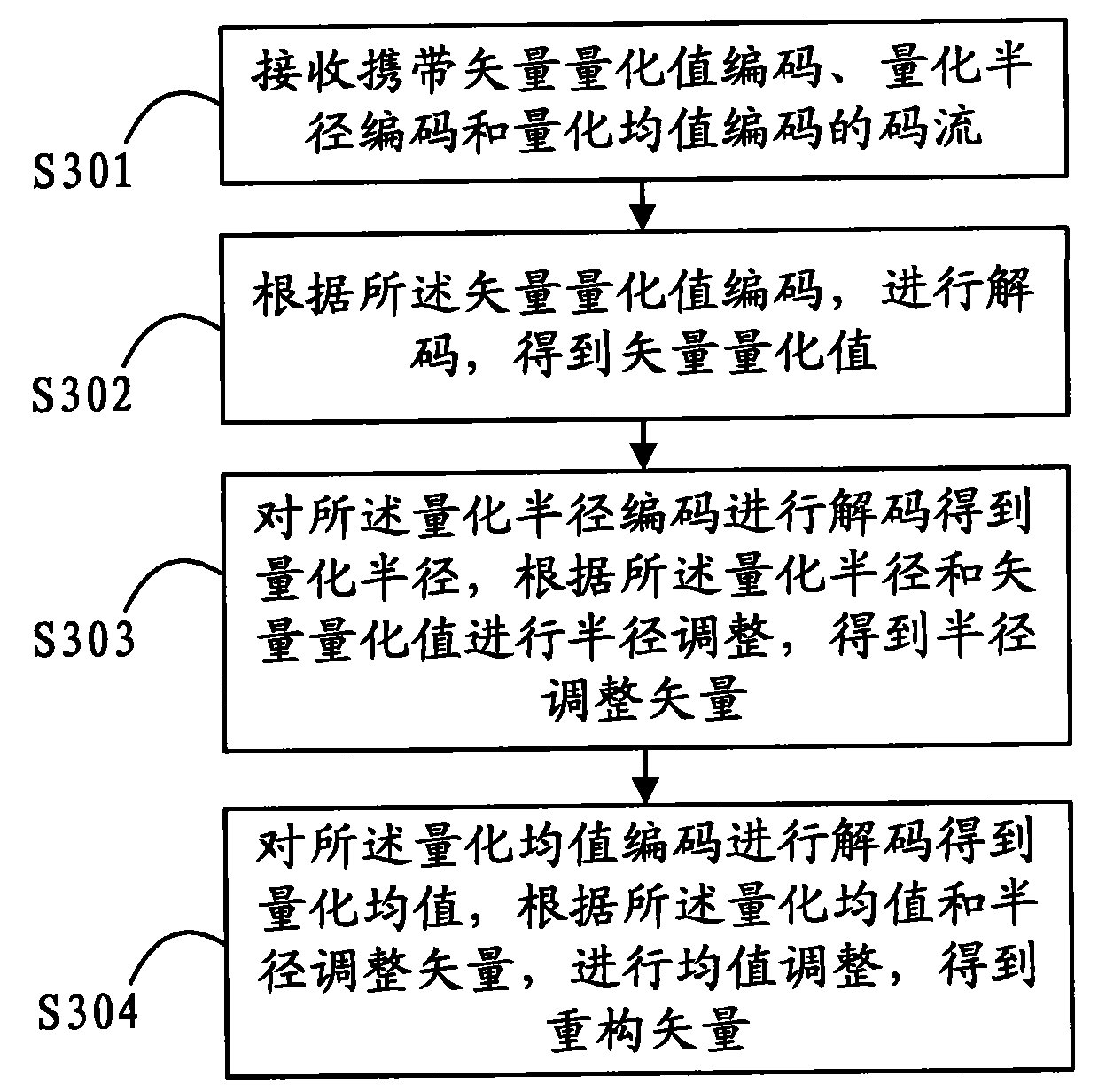 Method and device for regulating vector as well as method and device for decoding regulated vector