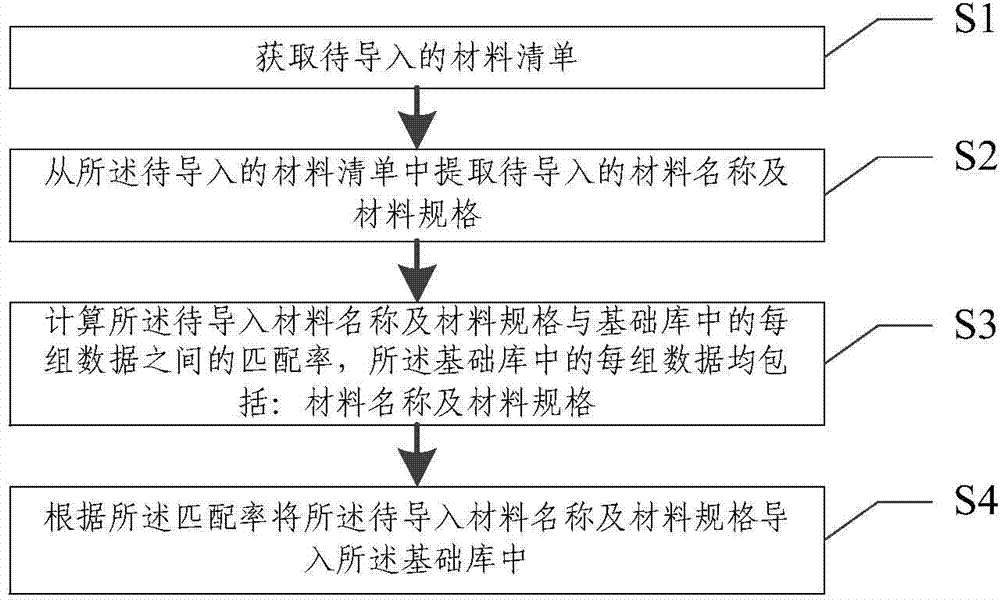 Data importing method and system based on data matching