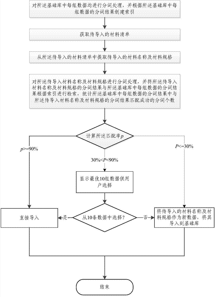 Data importing method and system based on data matching