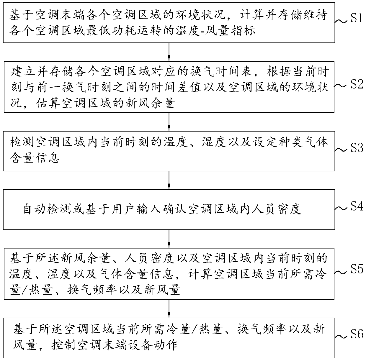 Intelligent central air-conditioning energy-saving control method and system