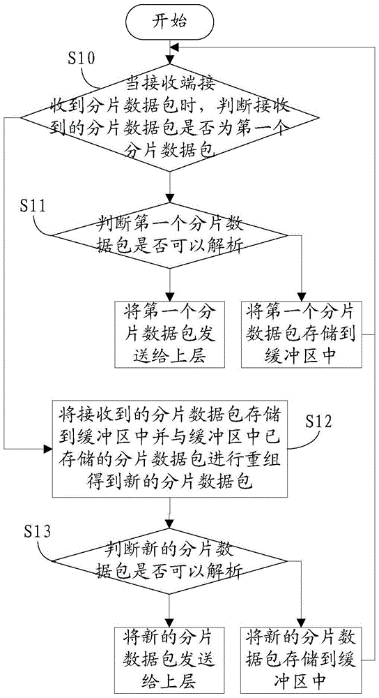 A method and device for realizing memory optimization