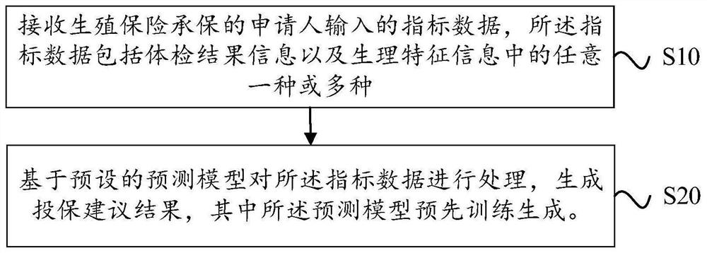 Insured suggestion evaluation method and device suitable for assisted reproductive insurance