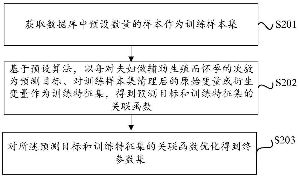 Insured suggestion evaluation method and device suitable for assisted reproductive insurance