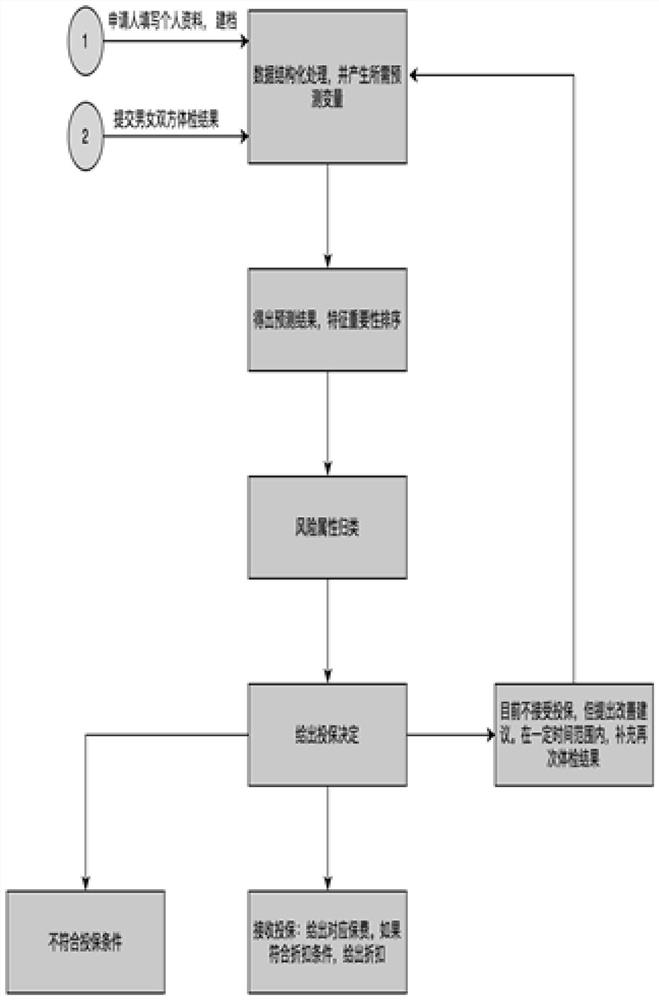 Insured suggestion evaluation method and device suitable for assisted reproductive insurance