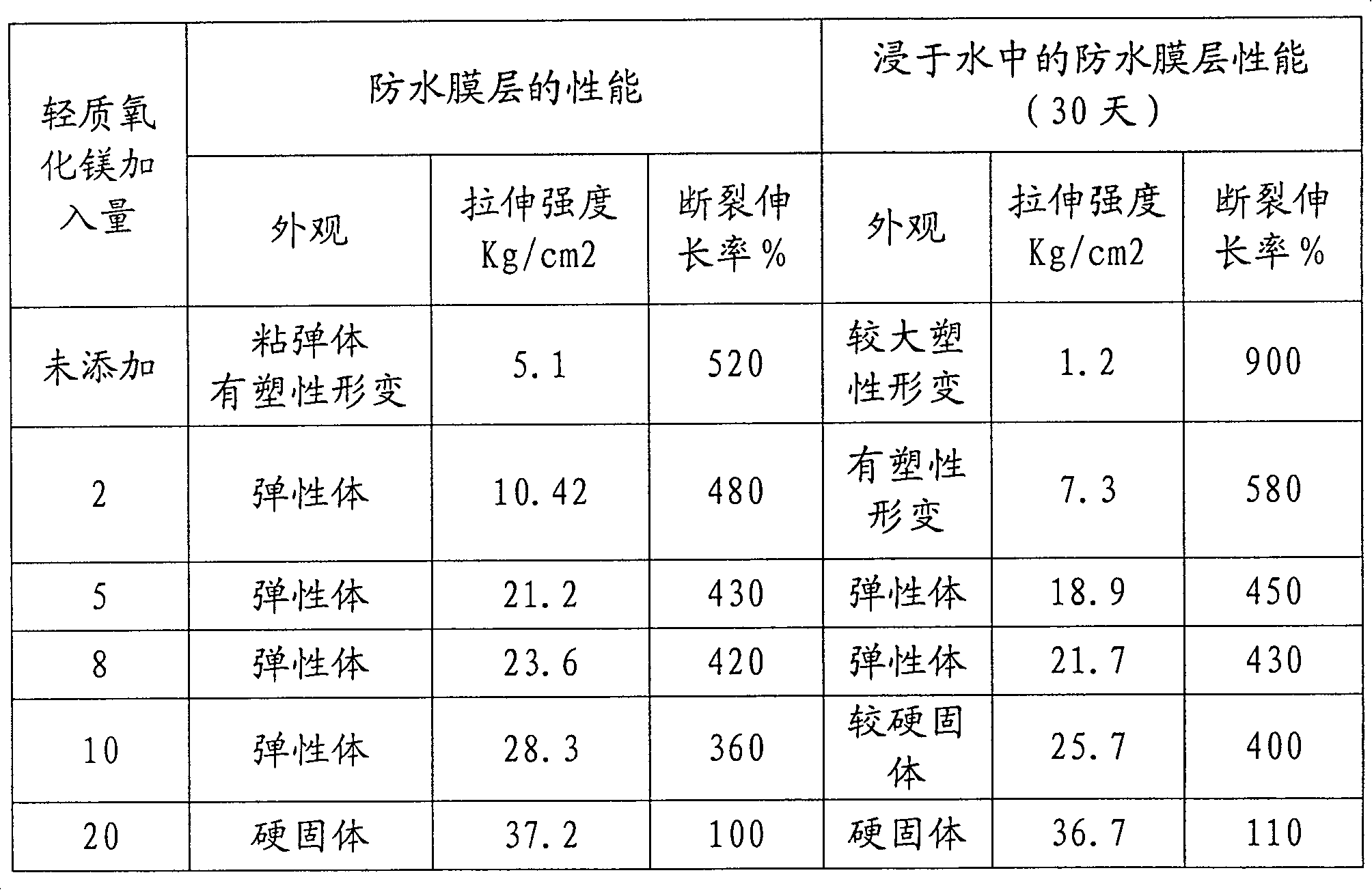 Main material of spraying film waterproofer with high extension strength and method for preparing the same
