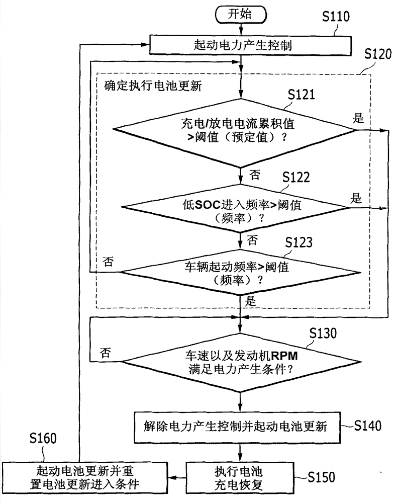 Battery management system and method of vehicle